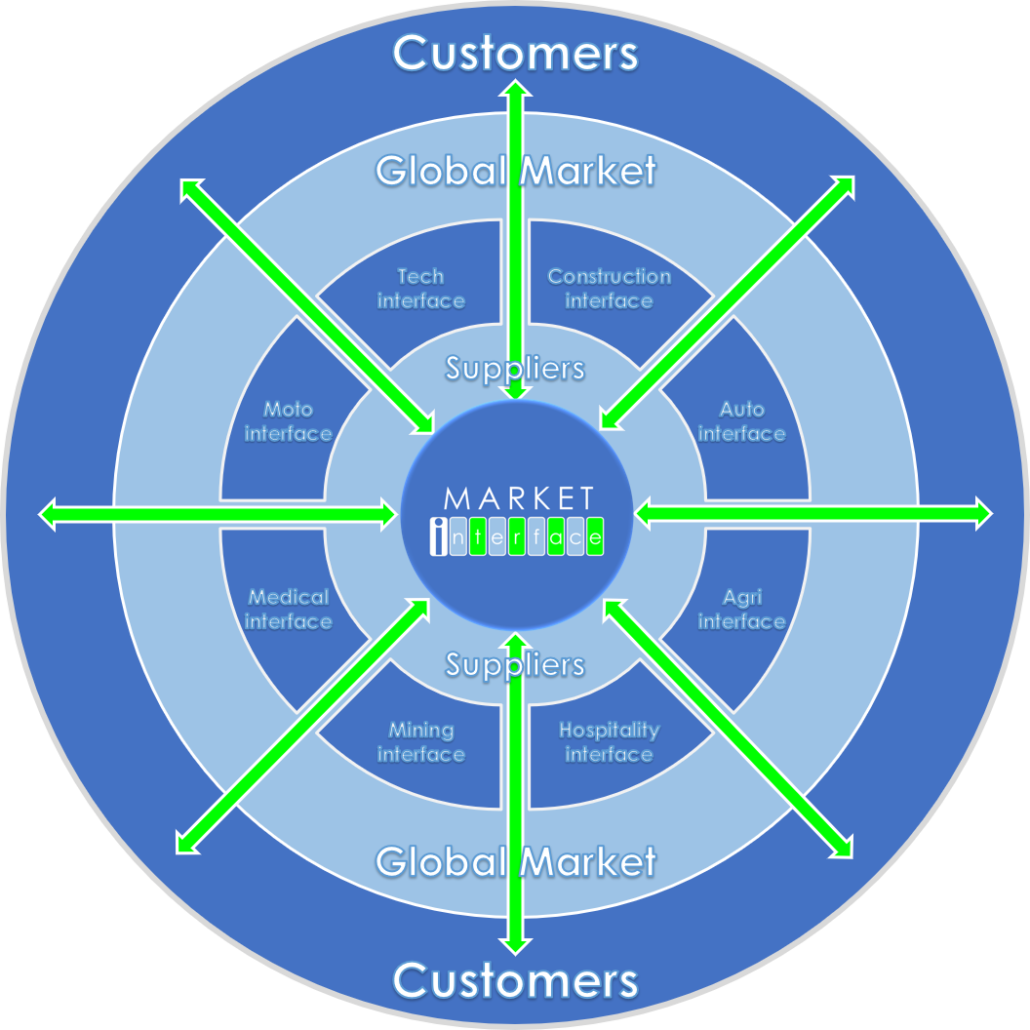 Market iNterface – Polybius Technologies